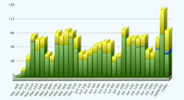AWeber daily growth graph