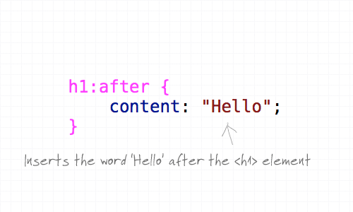 :after pseudo class inserts content after the targeted element