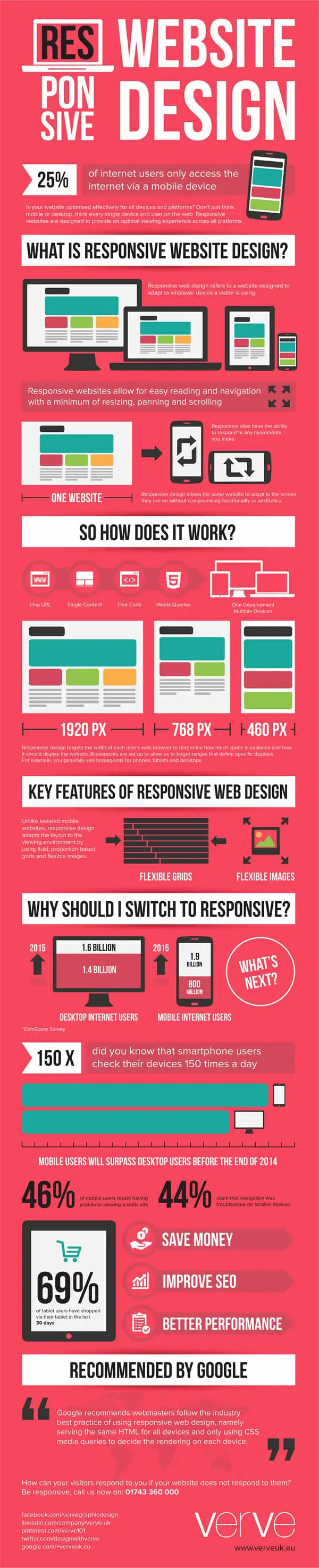 What is Responsive Website Design by Verve