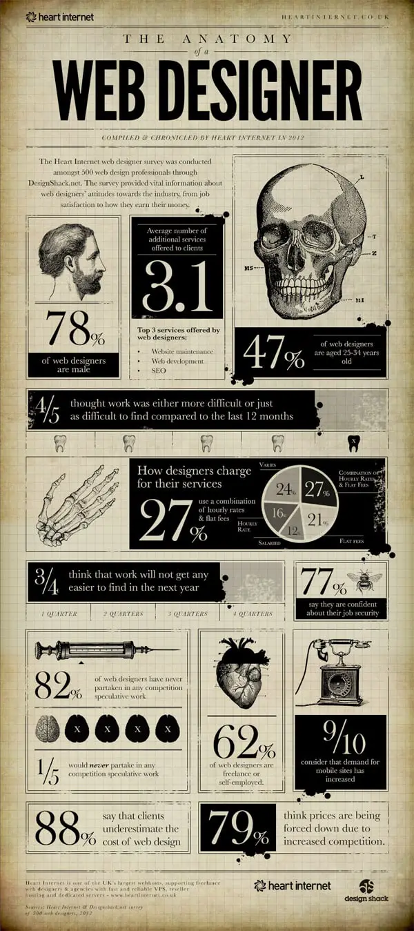 The Anatomy of a Web Designer by Heart Internet