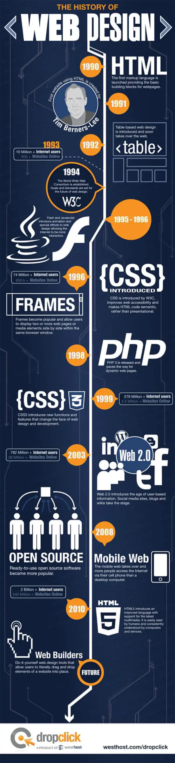 The History of Web Design by WestHost