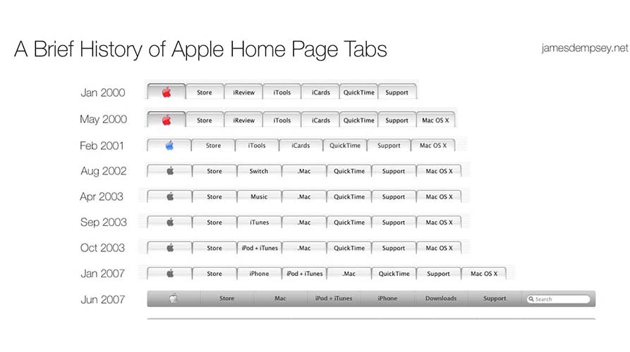 Apple-Home-Page-Tabs-History-—-June-2015-Edition