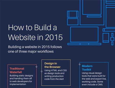 How-to-Build-a-Website-in-2015-infographic Website Creation 101