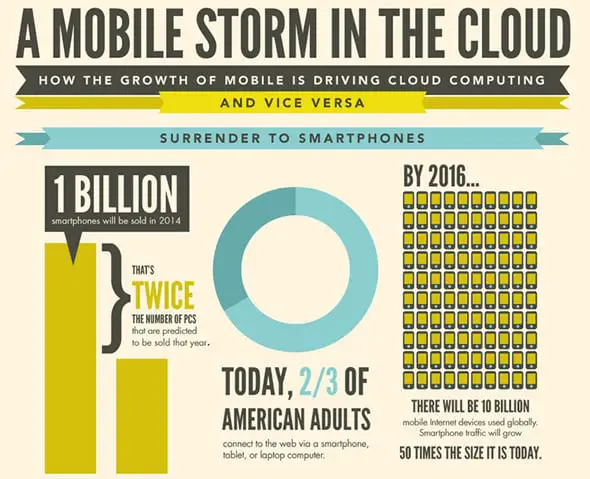 The-Growth-of-Mobile-Is-Driving-Cloud-Computing-[Infographic]