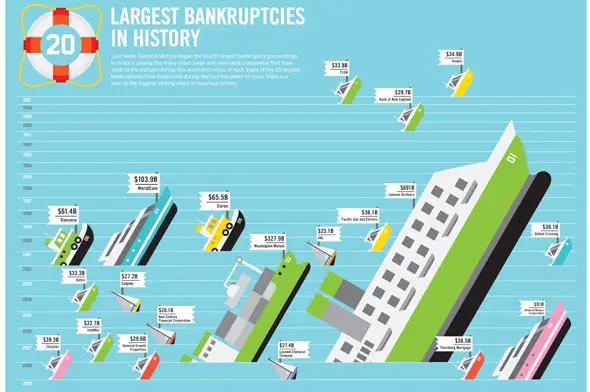 The-largest-bankruptcies-in-history
