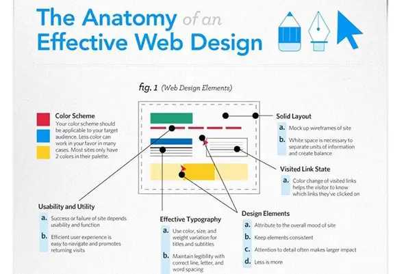 The Anatomy Effective Web Design-Best Design Websites