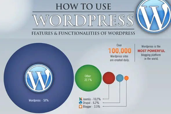Cómo usar WordPress