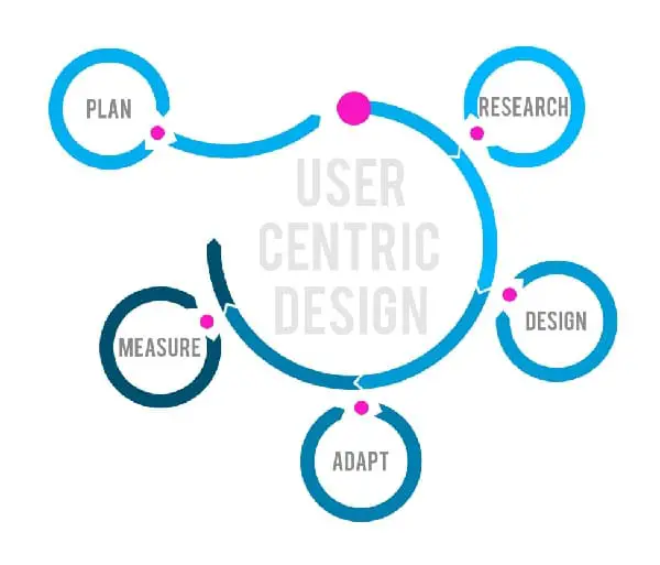 6 Tried & Tested Design Processes to Try On Your Next Project - User Centric Design