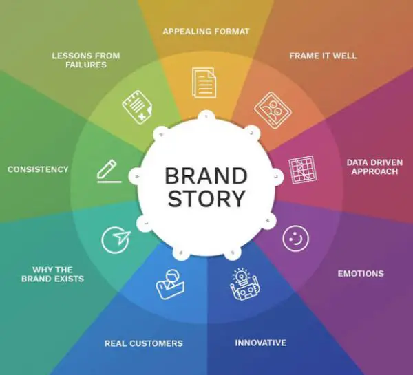 Brand Story- Flowchart showing important factors of brand story