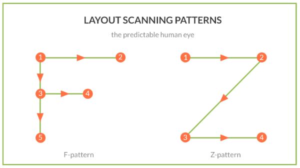 Eye Scanning Patterns for Restaurant Menu Design 