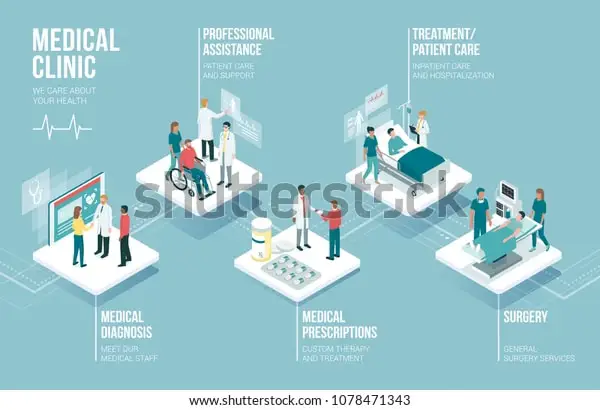 Medical Clinic Processes