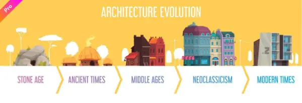 Evolution Timeline of Architecture Infographics
